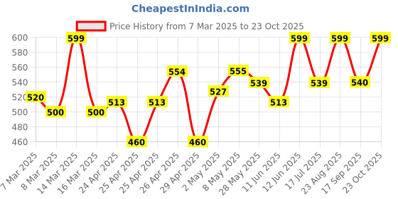 ajio.com addyvero Women Polyester Skorts addyvero Price History Graph from 7 Mar 2025 to 23 Oct 2025