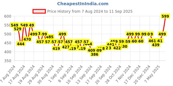 ajio.com addyvero Women Printed Shorts with Insert Pockets addyvero Price History Graph from 7 Aug 2024 to 11 Sep 2025
