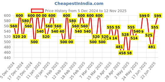 ajio.com addyvero Women Regular Fit Shorts addyvero Price History Graph from 5 Dec 2024 to 12 Nov 2025
