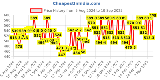 ajio.com addyvero Women Shimmer Wrap Skirt addyvero Price History Graph from 5 Aug 2024 to 19 Sep 2025