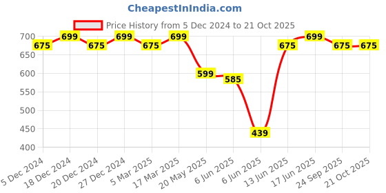 ajio.com addyvero Women Skirt with Top addyvero Price History Graph from 5 Dec 2024 to 21 Oct 2025