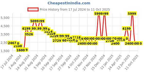 ajio.com clarks Adella Stride Slip-On Casual Shoes clarks Price History Graph from 17 Jul 2024 to 10 Oct 2025