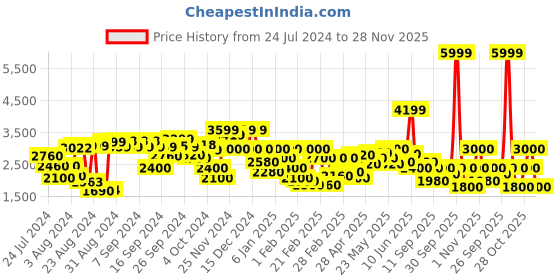ajio.com clarks Adella Stride Slip-On Casual Shoes clarks Price History Graph from 24 Jul 2024 to 28 Nov 2025
