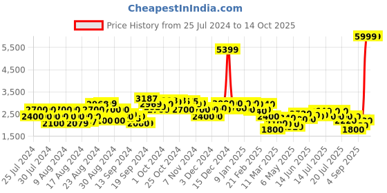 ajio.com clarks Adella Stride Slip-On Casual Shoes clarks Price History Graph from 25 Jul 2024 to 14 Oct 2025