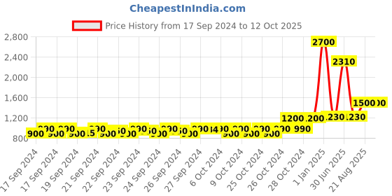ajio.com Aden Desert Rose Perfume Spray aden Price History Graph from 17 Sep 2024 to 12 Oct 2025