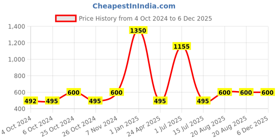 ajio.com aden Men Woody Fragrance Rollerball 12 ml aden Price History Graph from 4 Oct 2024 to 5 Dec 2025