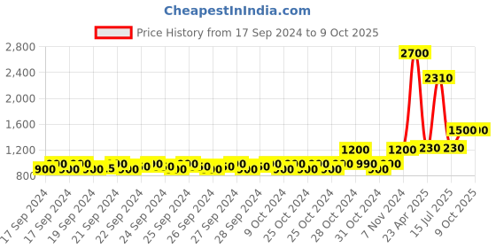 ajio.com Aden Proximity Perfume Spray aden Price History Graph from 17 Sep 2024 to 9 Oct 2025