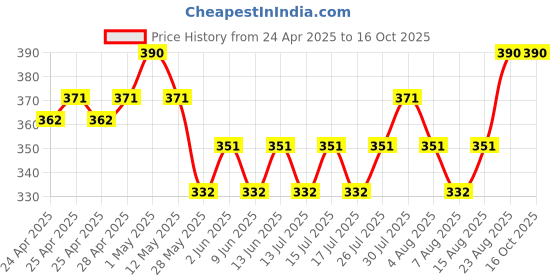 ajio.com muji Adhesive Tape-40 M muji Price History Graph from 24 Apr 2025 to 16 Oct 2025
