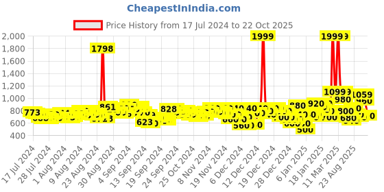 ajio.com adidas Adi Haute M Thong-Strap Flip-Flops adidas Price History Graph from 17 Jul 2024 to 22 Oct 2025