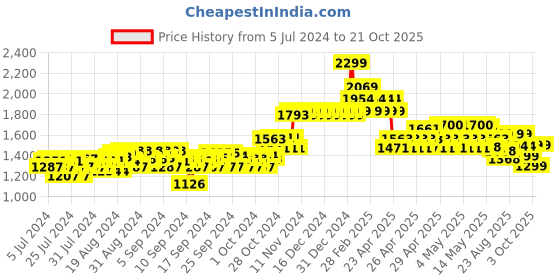 ajio.com adidas kids Adi Trend 1.0 K Slip-On Shoes adidas kids Price History Graph from 5 Jul 2024 to 21 Oct 2025