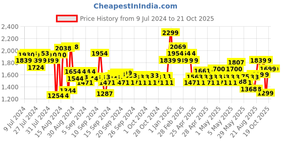 ajio.com adidas kids ADI Trend 2.0 K Shoes adidas kids Price History Graph from 9 Jul 2024 to 19 Oct 2025