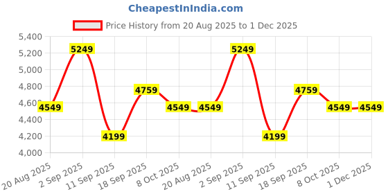 ajio.com adidas originals Adibreak Straight Track Pants with Elasticated Waist adidas originals Price History Graph from 20 Aug 2025 to 1 Dec 2025