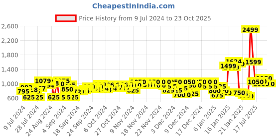 ajio.com adidas Adid women shorts, grey, 2xs adidas Price History Graph from 9 Jul 2024 to 23 Oct 2025