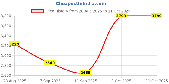 ajio.com adidas 4 Athlets Colourblock Duffel Bag adidas Price History Graph from 28 Aug 2025 to 10 Oct 2025