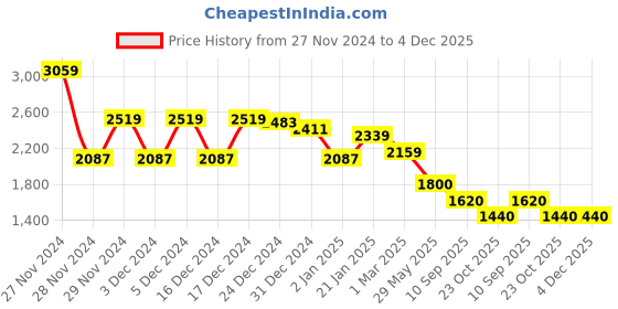ajio.com adidas 4Cmte Training Sling Bag adidas Price History Graph from 27 Nov 2024 to 4 Dec 2025