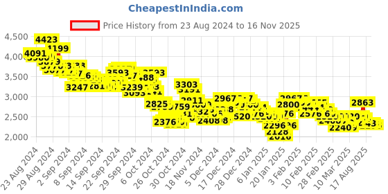 ajio.com adidas 90S Cut Pro Running Shoes adidas Price History Graph from 23 Aug 2024 to 16 Nov 2025
