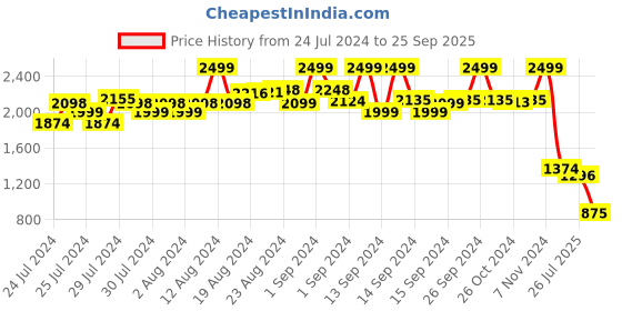 ajio.com adidas Adi Ease Running Shoes adidas Price History Graph from 24 Jul 2024 to 25 Sep 2025