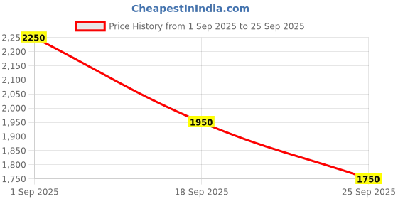 ajio.com adidas Adicane Slides with Debossed Logo adidas Price History Graph from 1 Sep 2025 to 25 Sep 2025