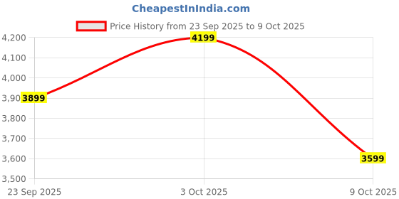 ajio.com adidas Adilenium TG Regular Fit Knit Shorts adidas Price History Graph from 23 Sep 2025 to 3 Oct 2025