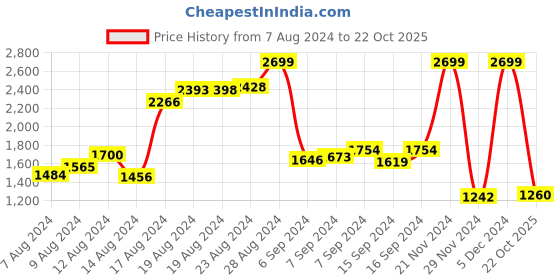 ajio.com adidas Adilette Shower Slides adidas Price History Graph from 7 Aug 2024 to 22 Oct 2025