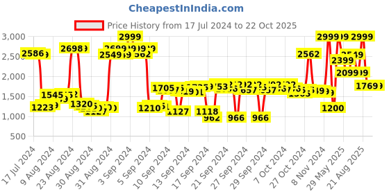 ajio.com adidas Adilette Shower Slides adidas Price History Graph from 17 Jul 2024 to 21 Oct 2025