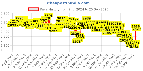 ajio.com adidas Adilette Slip-On Clogs adidas Price History Graph from 9 Jul 2024 to 25 Sep 2025