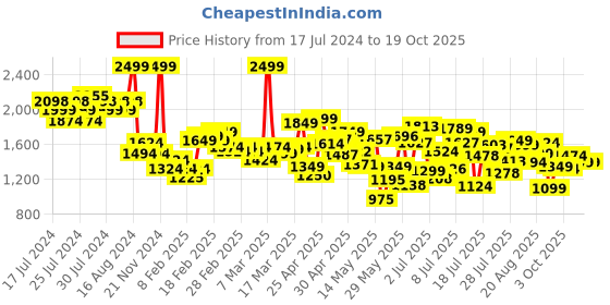 ajio.com adidas Adilette Striped Slides adidas Price History Graph from 17 Jul 2024 to 15 Oct 2025