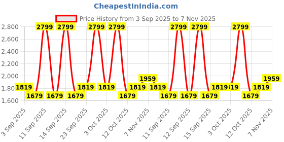 ajio.com adidas Adissey Cross-Strap Sandals adidas Price History Graph from 3 Sep 2025 to 7 Nov 2025