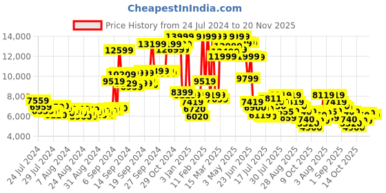 ajio.com adidas ADISTAR 2 Lace-Up Running Shoes adidas Price History Graph from 24 Jul 2024 to 20 Nov 2025