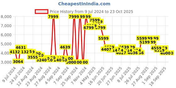 ajio.com adidas ADISTAR TD Lace-Up Running Shoes adidas Price History Graph from 9 Jul 2024 to 23 Oct 2025