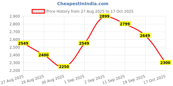 ajio.com adidas Adisten Low-Top Lace-Up Running Shoes adidas Price History Graph from 27 Aug 2025 to 17 Oct 2025