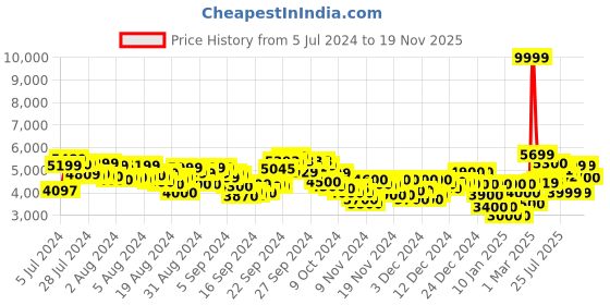 ajio.com adidas Adistorm Lace-Up Running Shoes adidas Price History Graph from 5 Jul 2024 to 19 Nov 2025