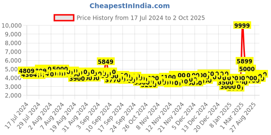 ajio.com adidas Adistorm Lace-Up Running Shoes adidas Price History Graph from 17 Jul 2024 to 2 Oct 2025