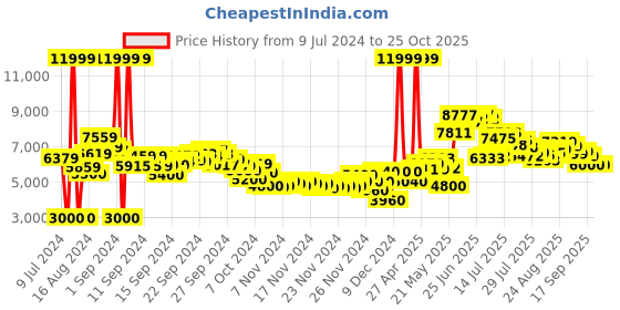 ajio.com adidas Adizero SL Running shoes adidas Price History Graph from 9 Jul 2024 to 25 Oct 2025