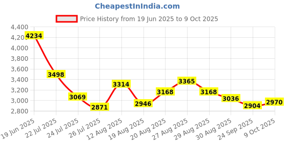 ajio.com adidas Advantage Base 2.0 Lace-Up Shoes adidas Price History Graph from 19 Jun 2025 to 9 Oct 2025