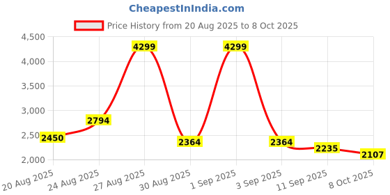 ajio.com adidas Aerial Run Lace-Up Running Shoes adidas Price History Graph from 20 Aug 2025 to 8 Oct 2025