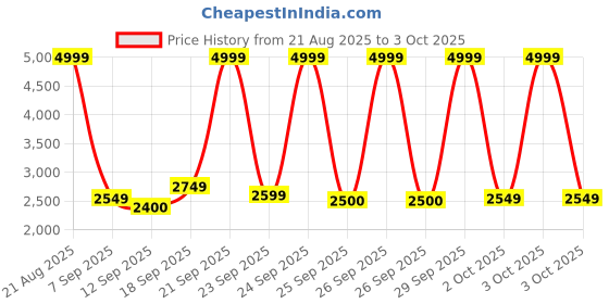 ajio.com adidas Aero Blaze Burst Lace-Up Running Shoes adidas Price History Graph from 21 Aug 2025 to 3 Oct 2025
