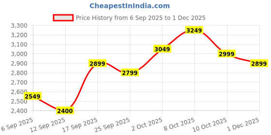 ajio.com adidas Aero Blaze Burst Lace-Up Running Shoes adidas Price History Graph from 6 Sep 2025 to 1 Dec 2025