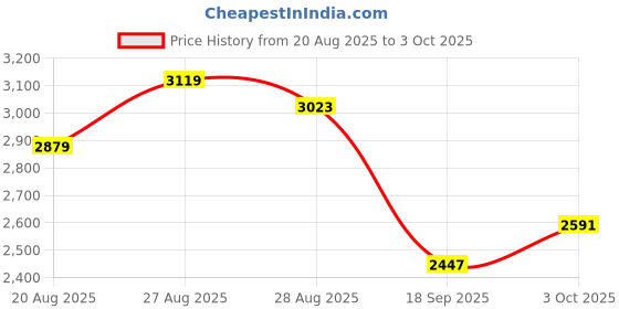 ajio.com adidas Aero Breeze Rush Lace-Up Running Shoes adidas Price History Graph from 20 Aug 2025 to 3 Oct 2025
