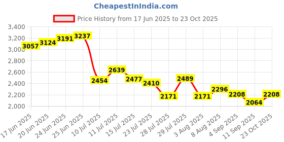 ajio.com adidas Aero Breeze Rush Running Shoes adidas Price History Graph from 17 Jun 2025 to 23 Oct 2025