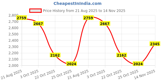 ajio.com adidas Aero Echo Zest Lace-Up Running Shoes adidas Price History Graph from 21 Aug 2025 to 14 Nov 2025