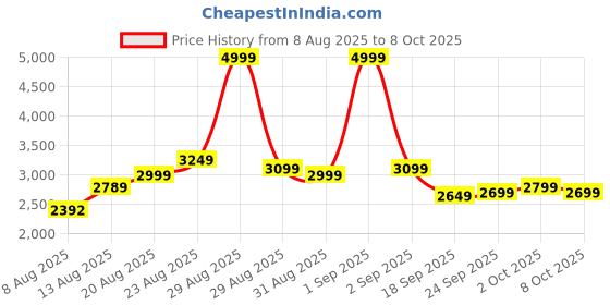 ajio.com adidas Aero Rush Rise Lace-Up Running Shoes adidas Price History Graph from 8 Aug 2025 to 8 Oct 2025