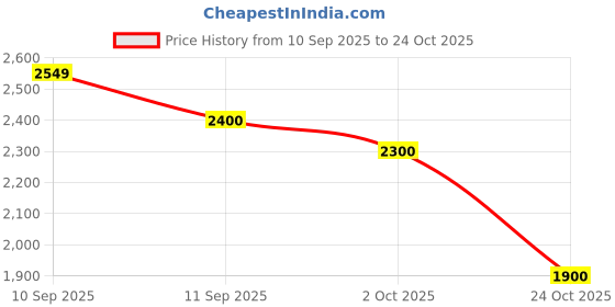 ajio.com adidas Aero Rush Rise Lace-Up Running Shoes adidas Price History Graph from 10 Sep 2025 to 24 Oct 2025