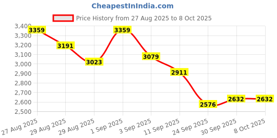 ajio.com adidas Aero Sonic Zest Lace-Up Running Shoes adidas Price History Graph from 27 Aug 2025 to 4 Oct 2025