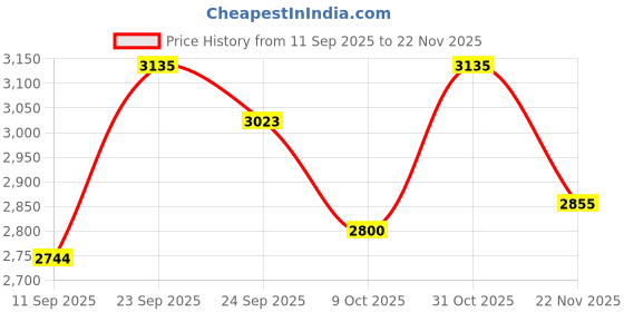 ajio.com adidas Aero Sonic Zest Lace-Up Running Shoes adidas Price History Graph from 11 Sep 2025 to 22 Nov 2025