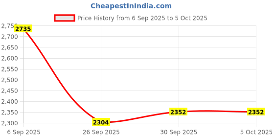 ajio.com adidas Aero Sprint Spark Lace-Up Running Shoes adidas Price History Graph from 6 Sep 2025 to 5 Oct 2025