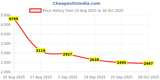 ajio.com adidas Aero Sprint Spark Lace-Up Running Shoes adidas Price History Graph from 25 Aug 2025 to 26 Oct 2025