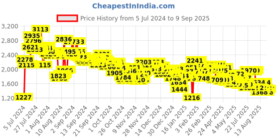 ajio.com adidas Aestheto Performance Shoes adidas Price History Graph from 5 Jul 2024 to 9 Sep 2025