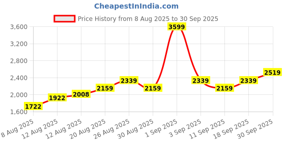 ajio.com adidas Air-Roll Stroll Lace-Up Running Shoes adidas Price History Graph from 8 Aug 2025 to 30 Sep 2025
