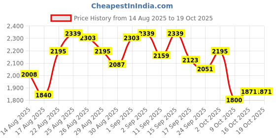 ajio.com adidas Air-Roll Stroll Lace-Up Running Shoes adidas Price History Graph from 14 Aug 2025 to 18 Oct 2025